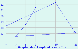 Courbe de tempratures pour Sallum Plateau