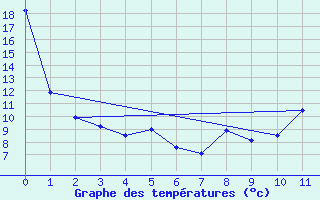 Courbe de tempratures pour Kemptville