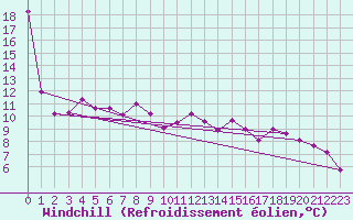 Courbe du refroidissement olien pour Bramon