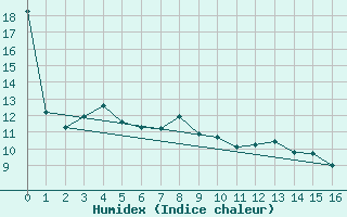 Courbe de l'humidex pour Bramon