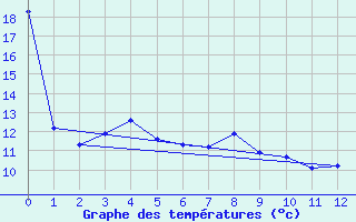 Courbe de tempratures pour Bramon