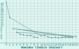 Courbe de l'humidex pour Bonavista