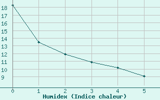 Courbe de l'humidex pour Saint-Yrieix-la-Perche (87)