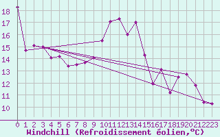 Courbe du refroidissement olien pour Langres (52) 