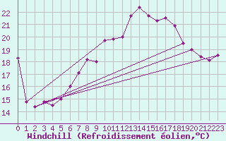 Courbe du refroidissement olien pour Wdenswil