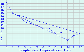 Courbe de tempratures pour Claresholm