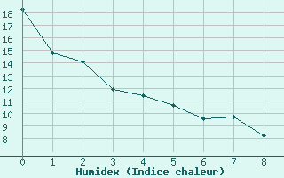 Courbe de l'humidex pour Claresholm