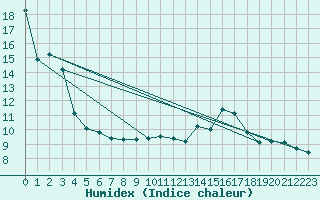 Courbe de l'humidex pour Boulaide (Lux)