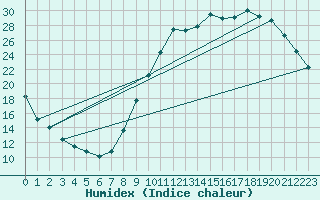 Courbe de l'humidex pour Auch (32)