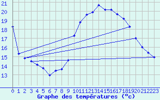 Courbe de tempratures pour Vias (34)