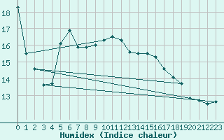 Courbe de l'humidex pour Herwijnen Aws