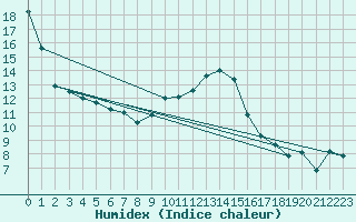 Courbe de l'humidex pour Lahr (All)