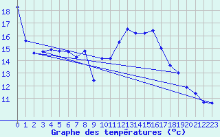 Courbe de tempratures pour Oehringen