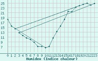 Courbe de l'humidex pour Flint, Bishop International Airport