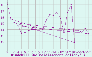 Courbe du refroidissement olien pour Cap de la Hve (76)