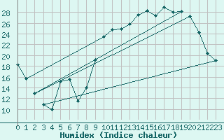 Courbe de l'humidex pour Almenches (61)