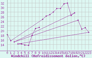 Courbe du refroidissement olien pour Morn de la Frontera
