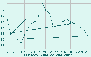 Courbe de l'humidex pour Chambry / Aix-Les-Bains (73)