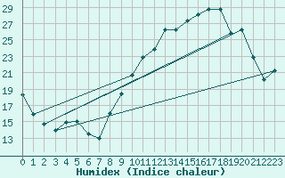 Courbe de l'humidex pour Ambrieu (01)