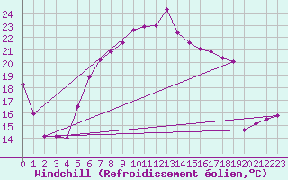Courbe du refroidissement olien pour Sirdal-Sinnes