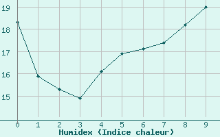 Courbe de l'humidex pour Villefontaine (38)