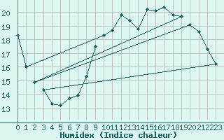 Courbe de l'humidex pour Bridel (Lu)