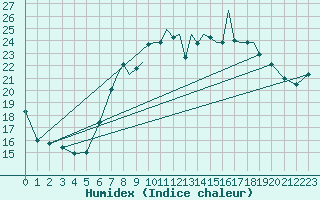 Courbe de l'humidex pour Shoream (UK)