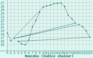 Courbe de l'humidex pour Attenkam