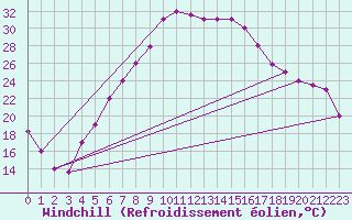 Courbe du refroidissement olien pour Balikesir