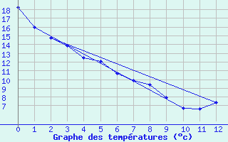 Courbe de tempratures pour Jasper, Alta.