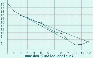 Courbe de l'humidex pour Jasper, Alta.