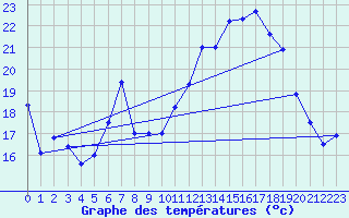 Courbe de tempratures pour Bischofszell