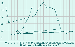 Courbe de l'humidex pour Little Rissington