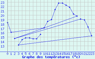 Courbe de tempratures pour Grenoble/agglo Le Versoud (38)