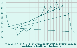 Courbe de l'humidex pour Laqueuille (63)