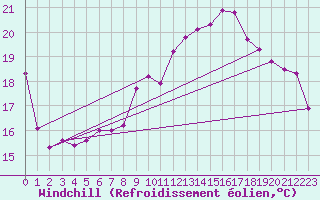 Courbe du refroidissement olien pour Zwiesel