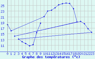 Courbe de tempratures pour Sain-Bel (69)