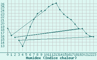 Courbe de l'humidex pour Harzgerode