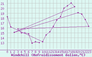 Courbe du refroidissement olien pour Brive-Laroche (19)