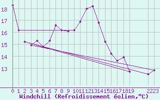 Courbe du refroidissement olien pour Plettenberg Bay