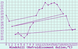 Courbe du refroidissement olien pour Grenoble/St-Etienne-St-Geoirs (38)
