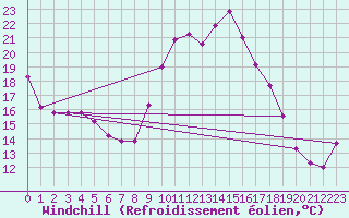 Courbe du refroidissement olien pour Les Sauvages (69)