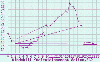 Courbe du refroidissement olien pour Salamanca / Matacan