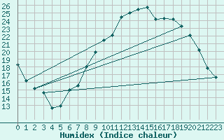 Courbe de l'humidex pour Lusignan-Inra (86)