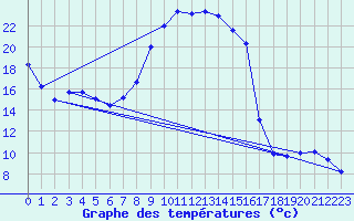 Courbe de tempratures pour Alcaiz