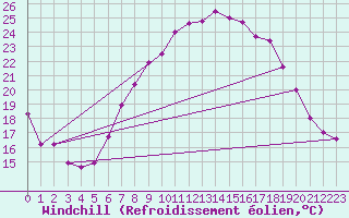Courbe du refroidissement olien pour Bad Hersfeld