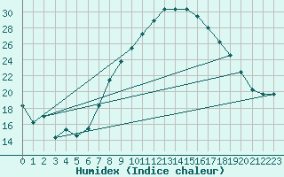 Courbe de l'humidex pour Berne Liebefeld (Sw)