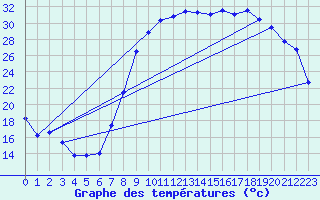 Courbe de tempratures pour Salon-de-Provence (13)