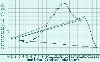 Courbe de l'humidex pour Argentan (61)