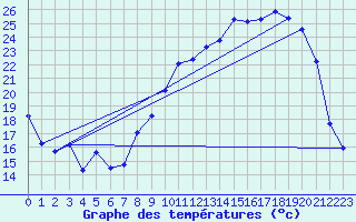 Courbe de tempratures pour Dole-Tavaux (39)